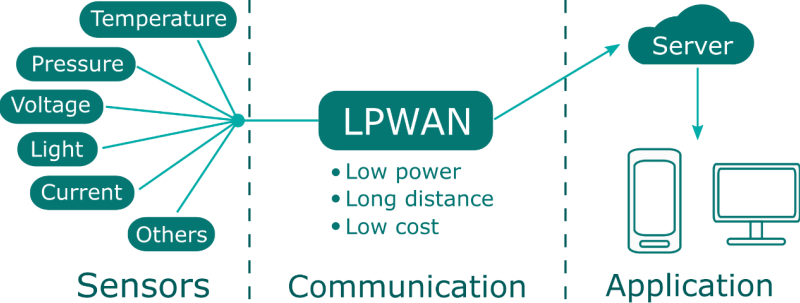 Low-power wide-area network (LPWAN)