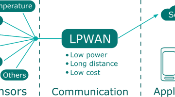 Low-power wide-area network (LPWAN)