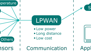 Low-power wide-area network (LPWAN)