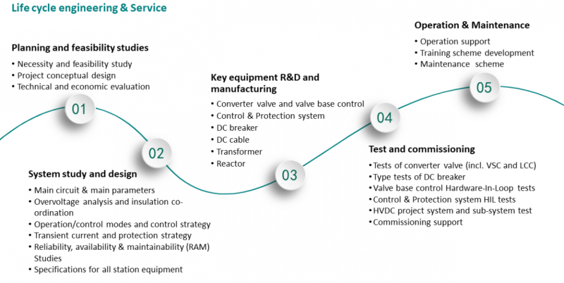 Services profile